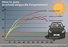 Auch bei geöffneten Fenstern heizen sich Autos bei Hitze stark auf.  Foto: Auto-Medienportal.Net/ADAC